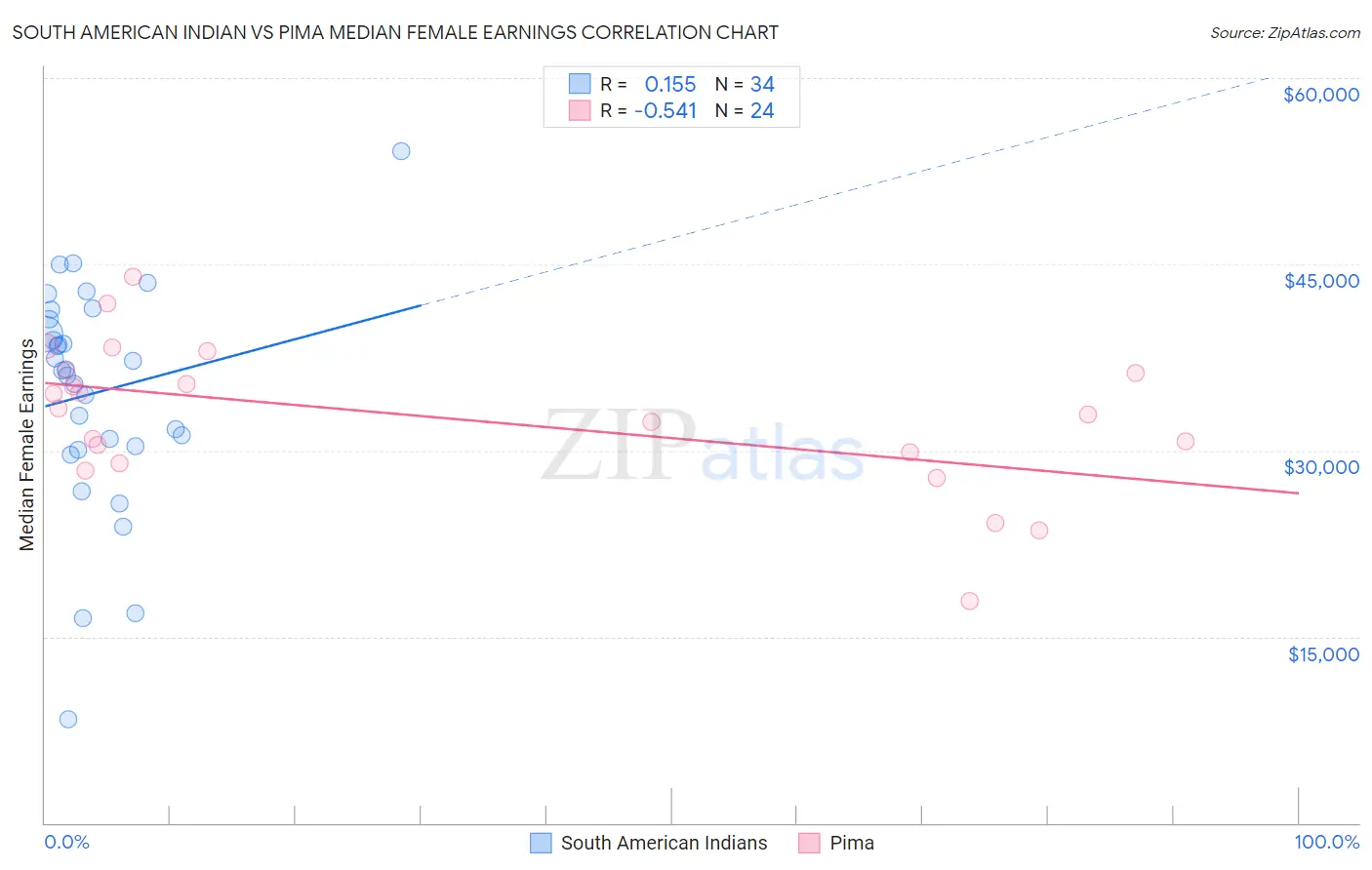 South American Indian vs Pima Median Female Earnings