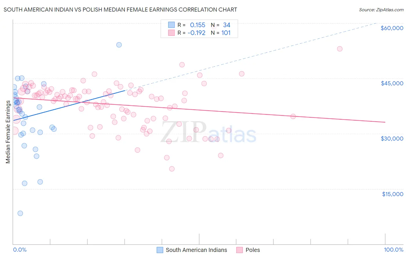 South American Indian vs Polish Median Female Earnings