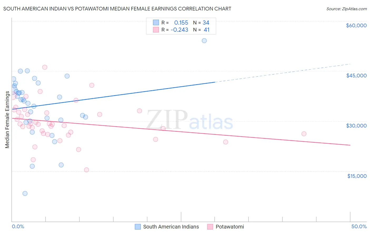 South American Indian vs Potawatomi Median Female Earnings