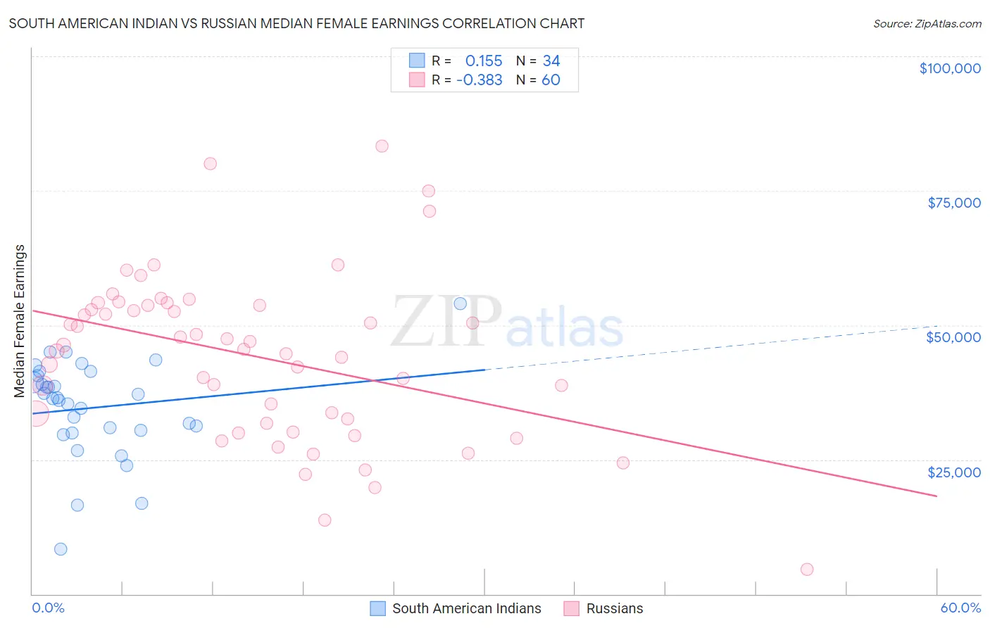 South American Indian vs Russian Median Female Earnings