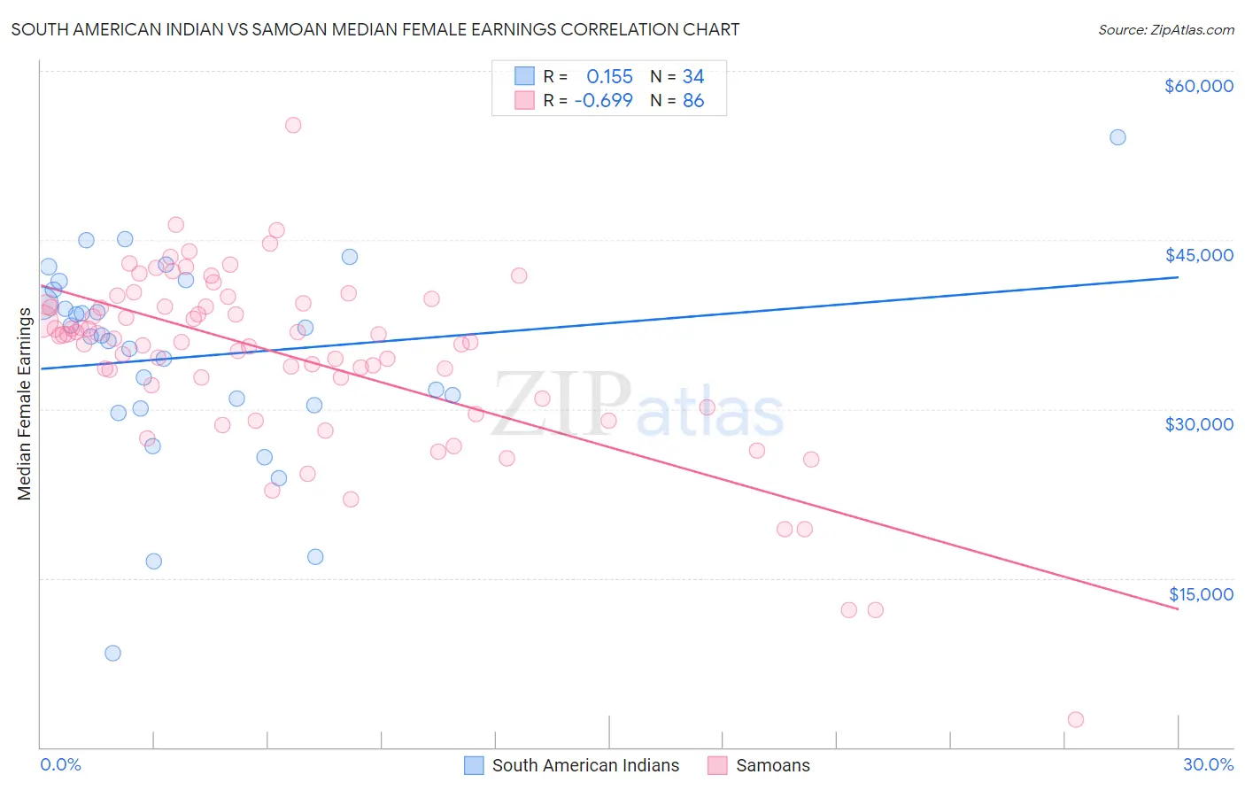 South American Indian vs Samoan Median Female Earnings