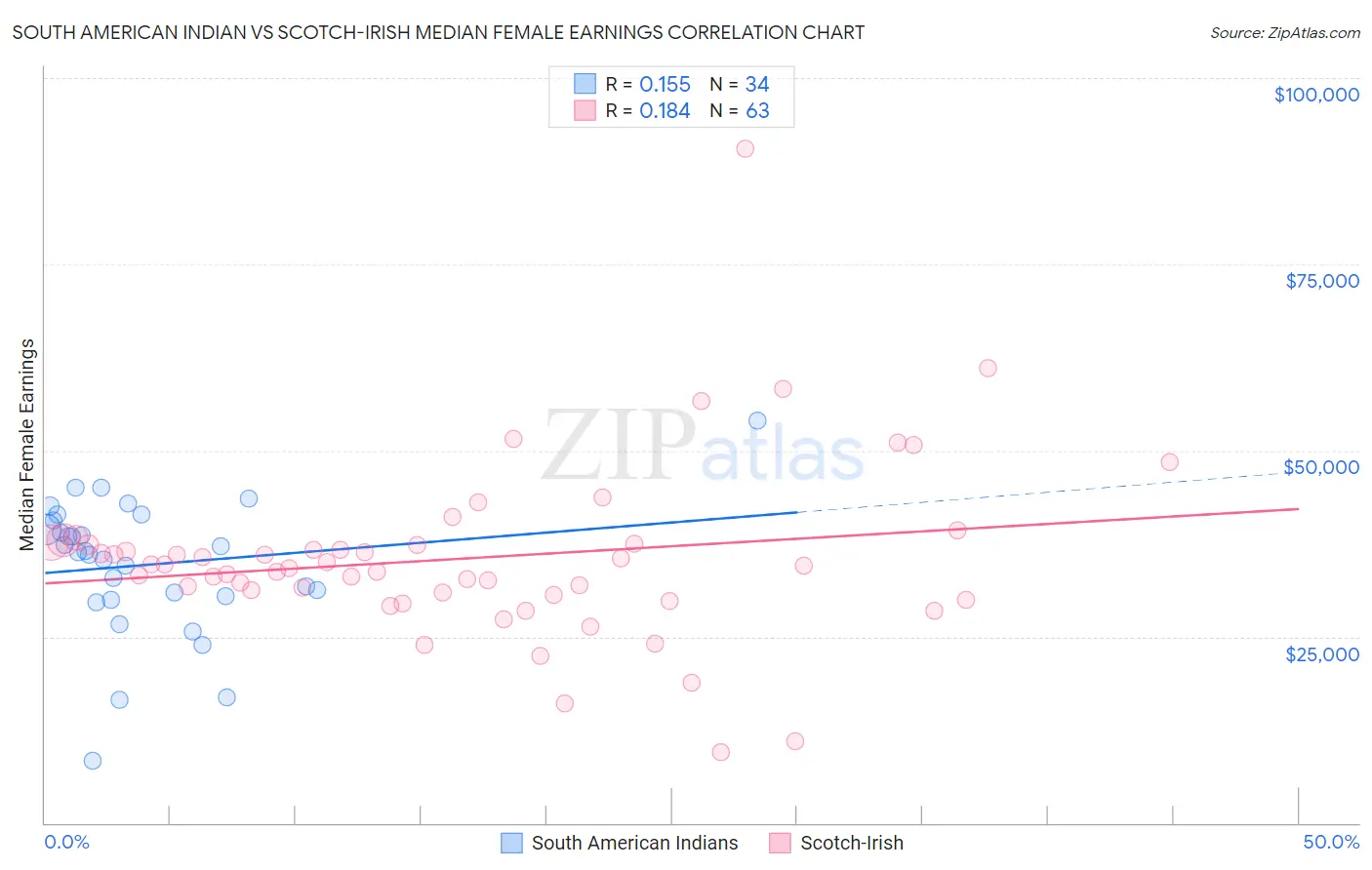 South American Indian vs Scotch-Irish Median Female Earnings