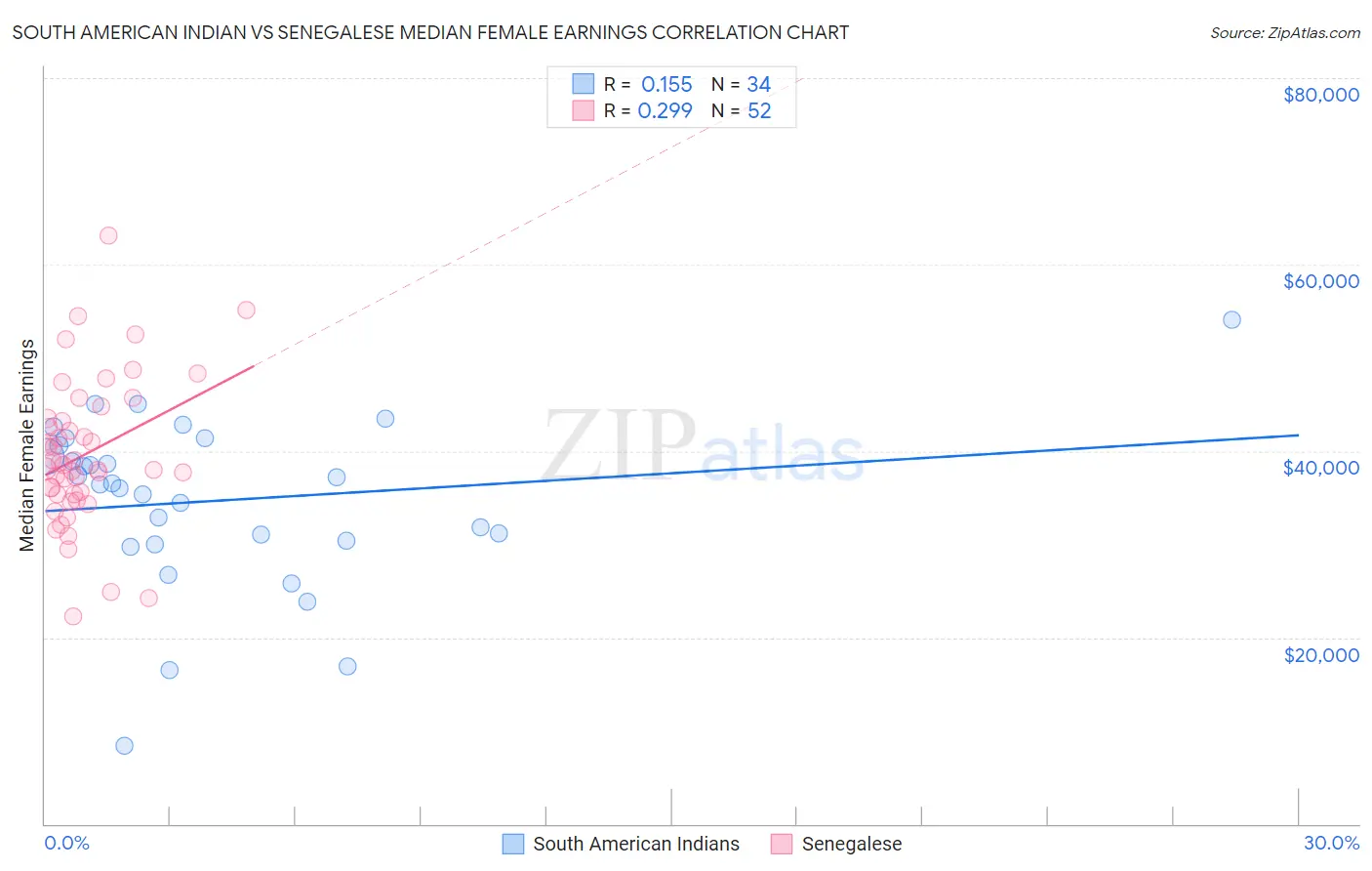 South American Indian vs Senegalese Median Female Earnings