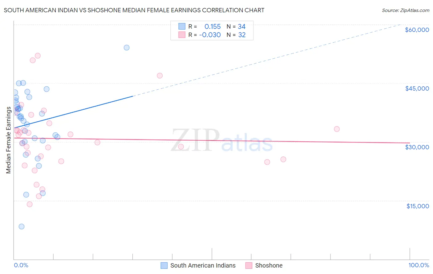 South American Indian vs Shoshone Median Female Earnings