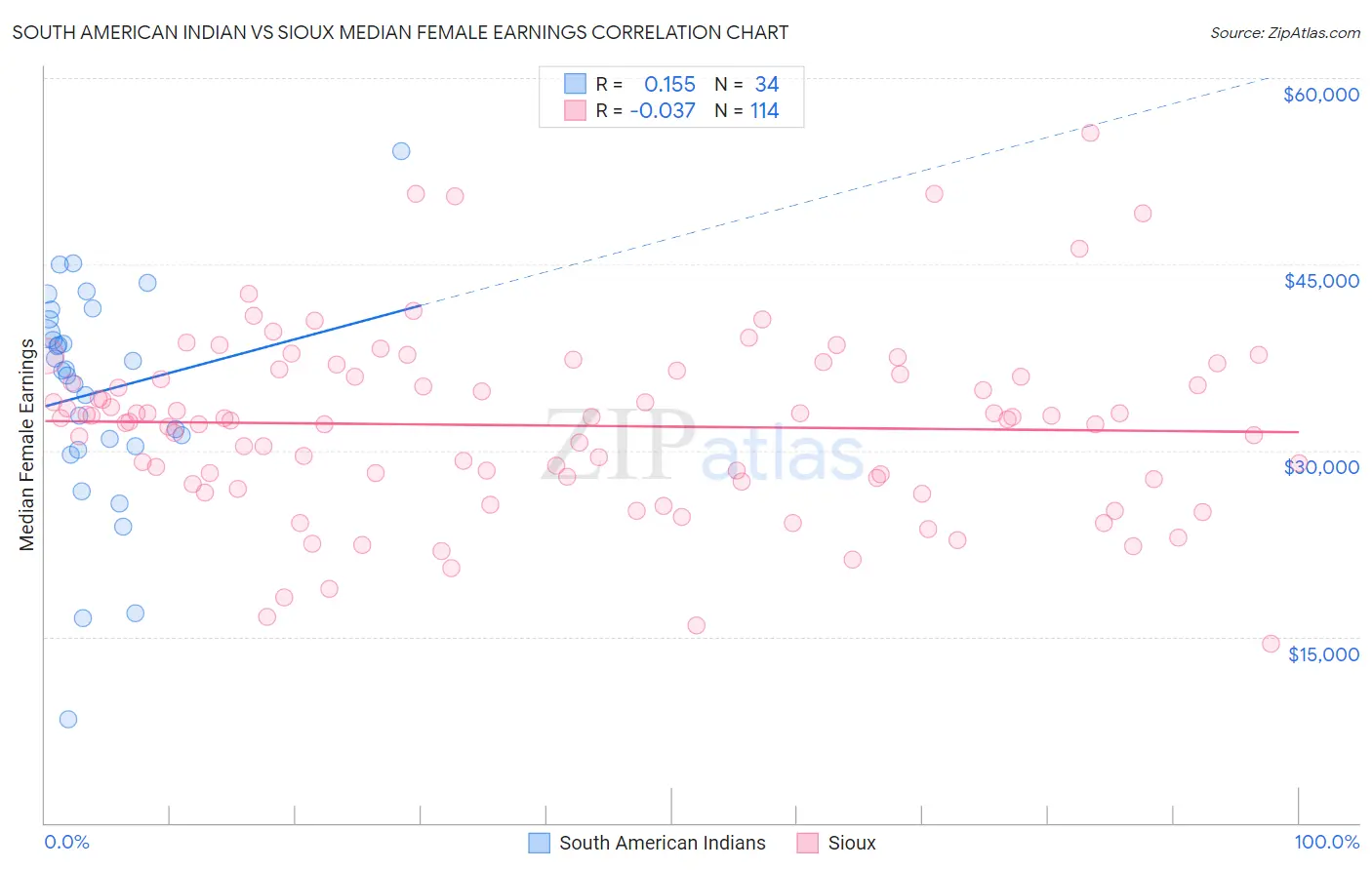 South American Indian vs Sioux Median Female Earnings