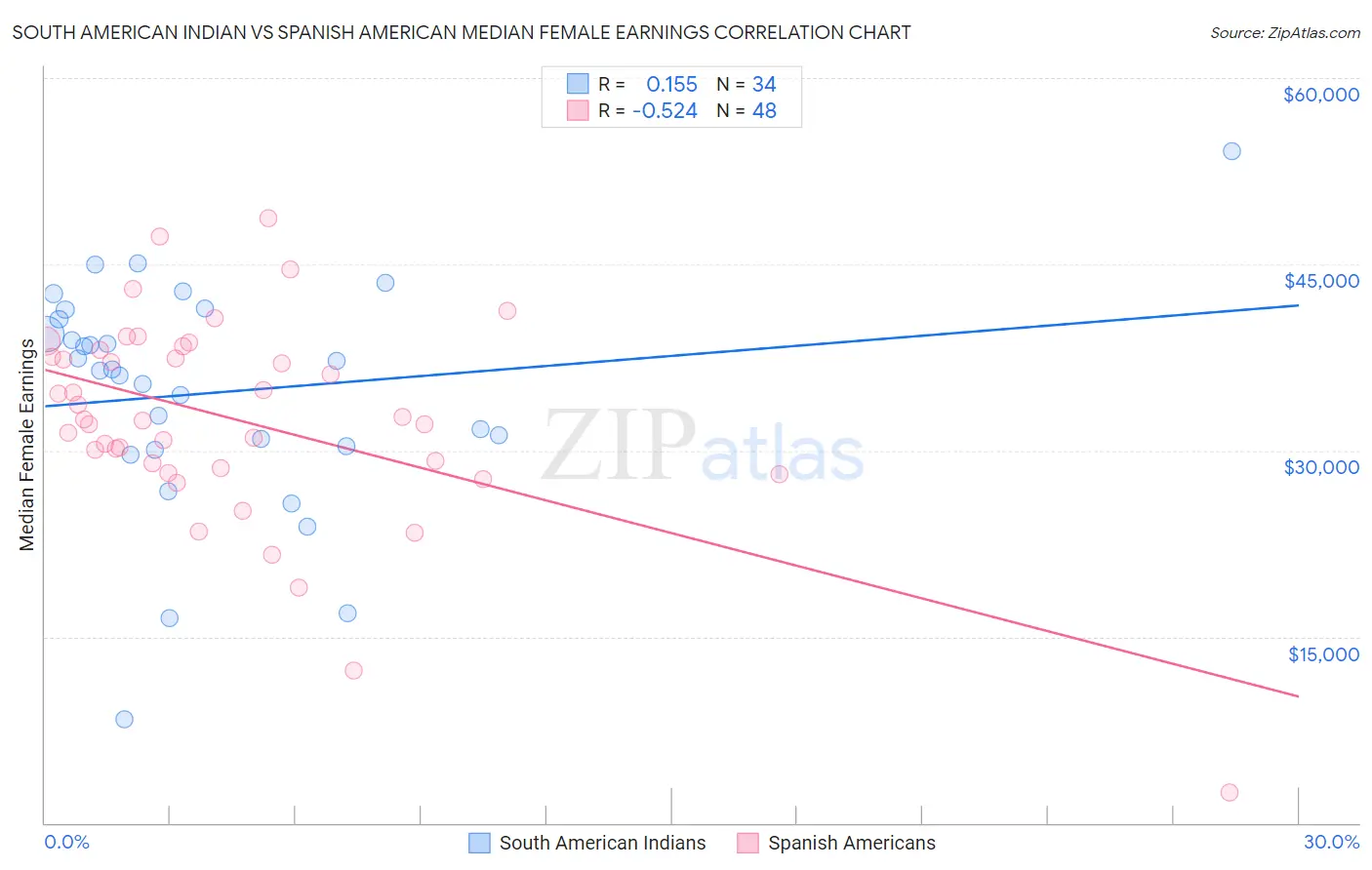 South American Indian vs Spanish American Median Female Earnings