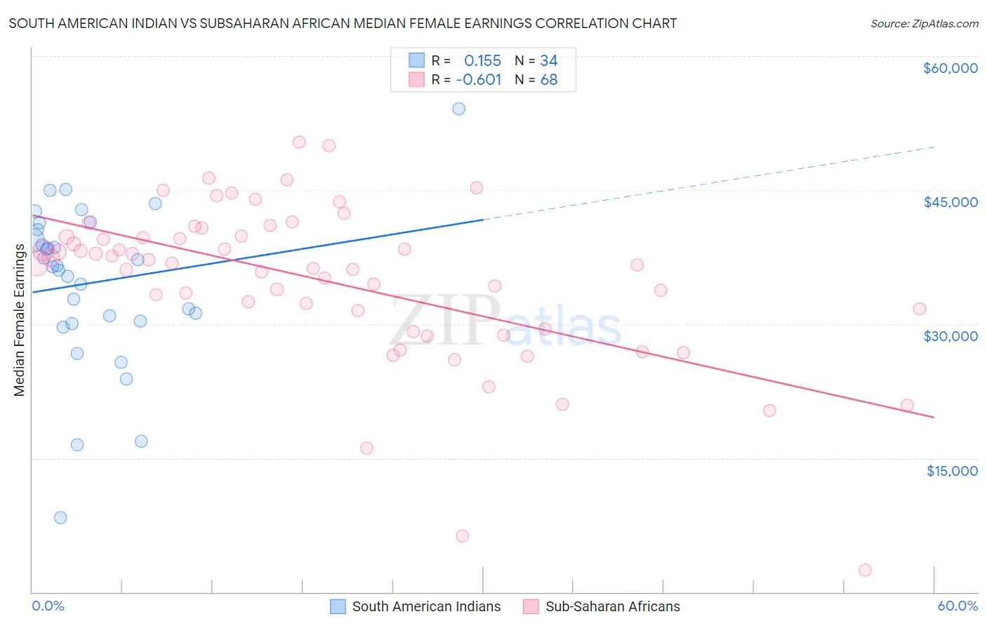 South American Indian vs Subsaharan African Median Female Earnings