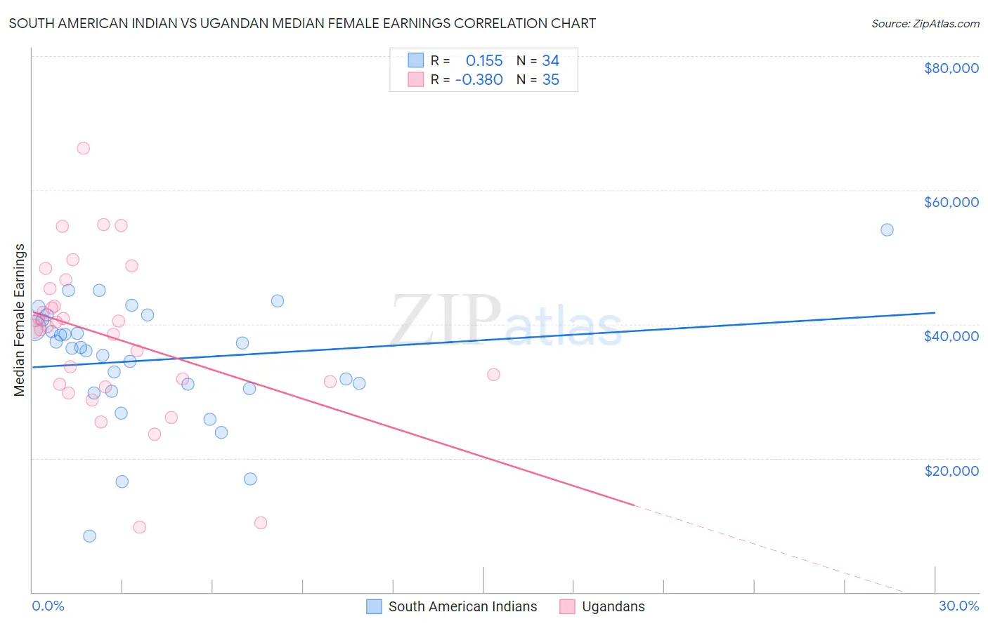 South American Indian vs Ugandan Median Female Earnings