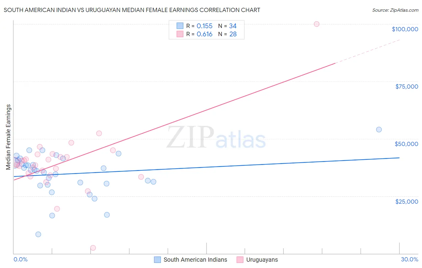 South American Indian vs Uruguayan Median Female Earnings