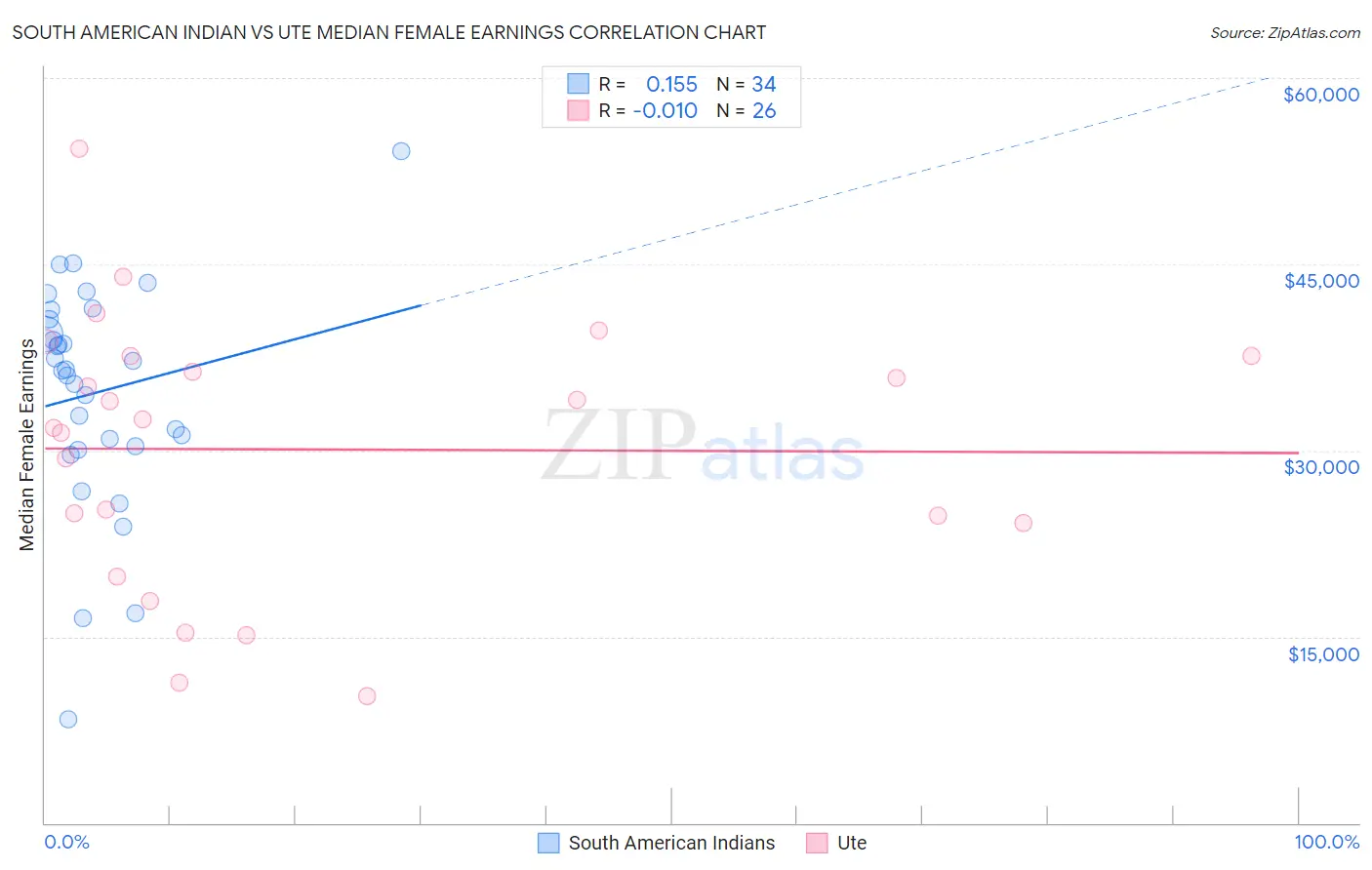 South American Indian vs Ute Median Female Earnings