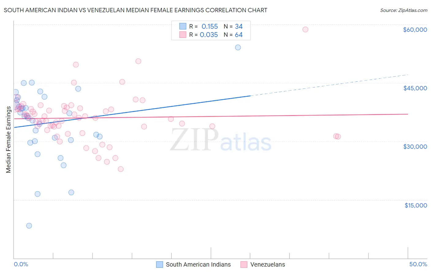 South American Indian vs Venezuelan Median Female Earnings