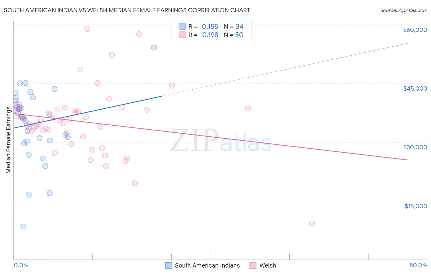 South American Indian vs Welsh Median Female Earnings