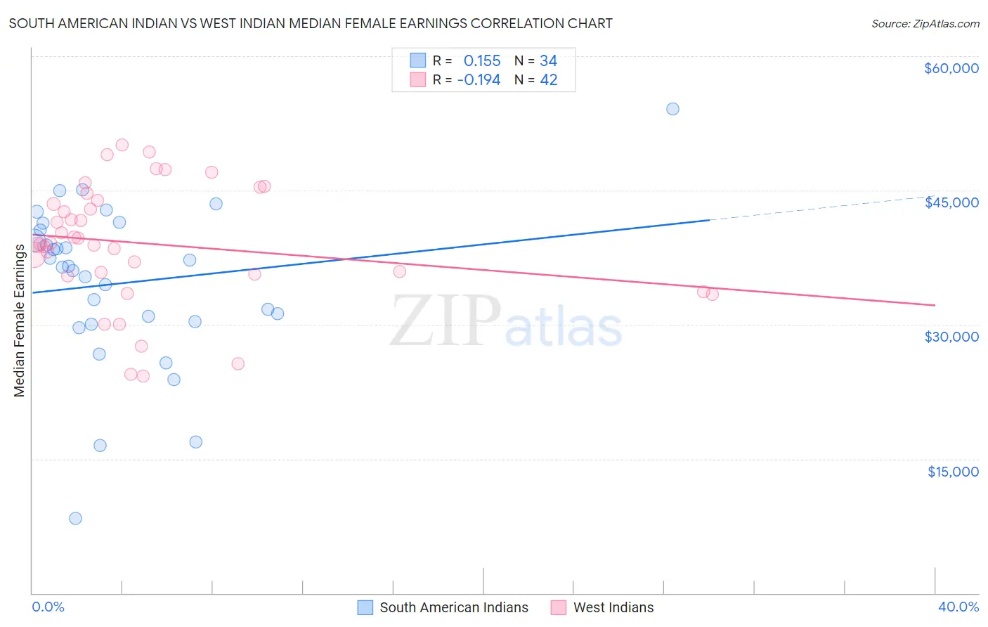 South American Indian vs West Indian Median Female Earnings