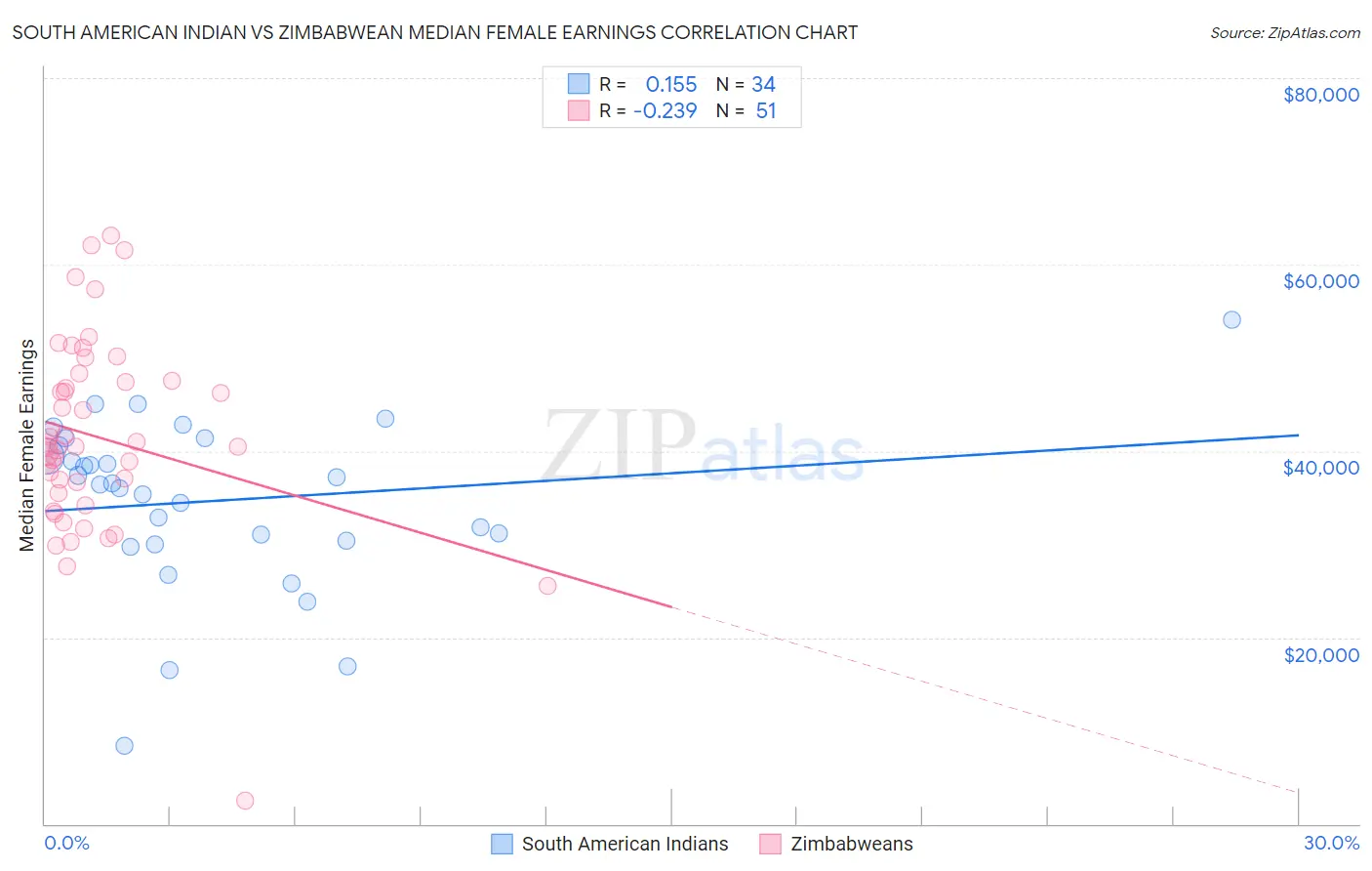 South American Indian vs Zimbabwean Median Female Earnings
