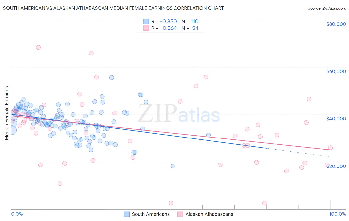 South American vs Alaskan Athabascan Median Female Earnings