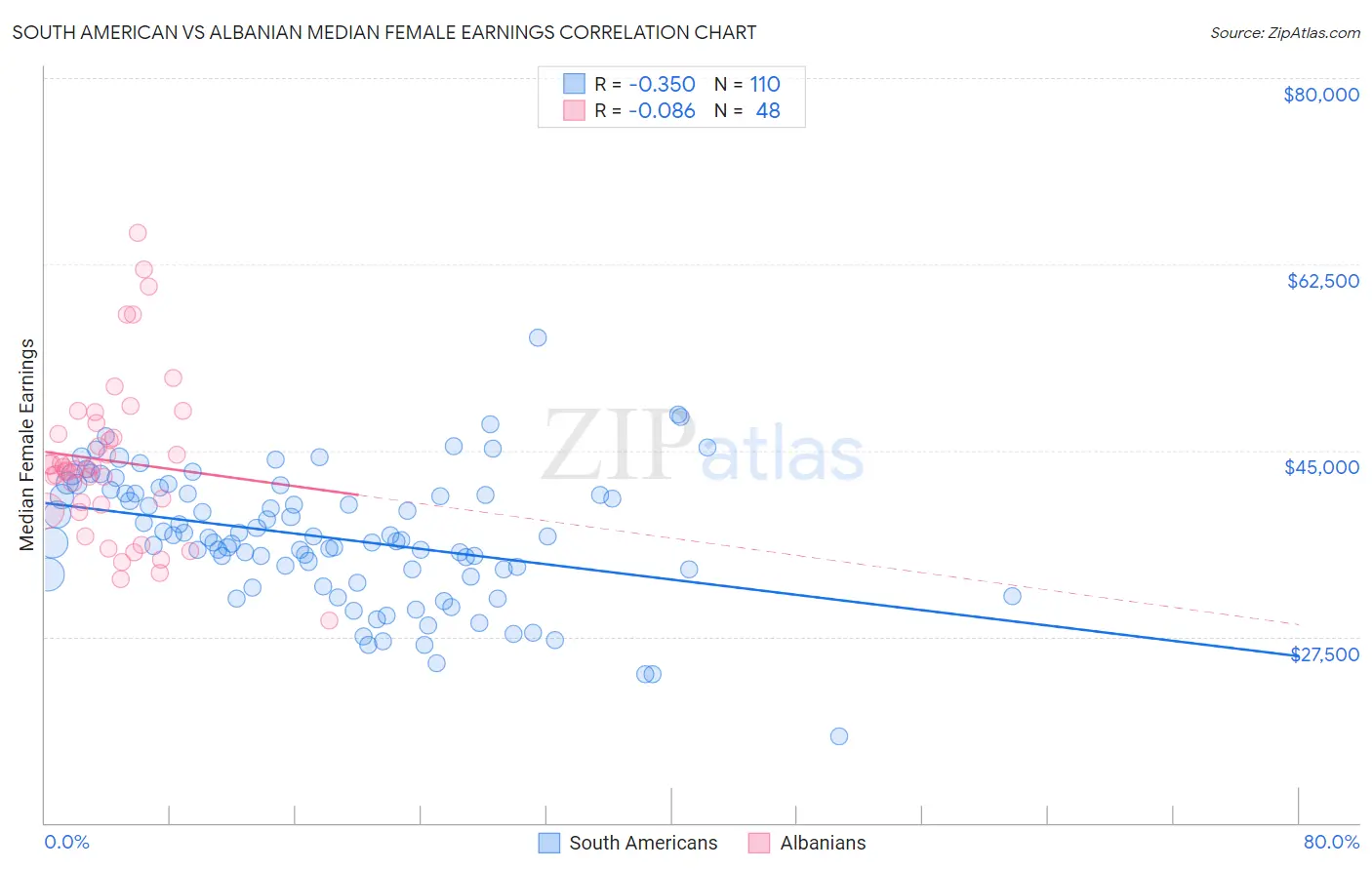 South American vs Albanian Median Female Earnings
