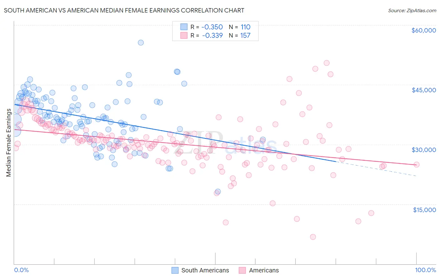 South American vs American Median Female Earnings