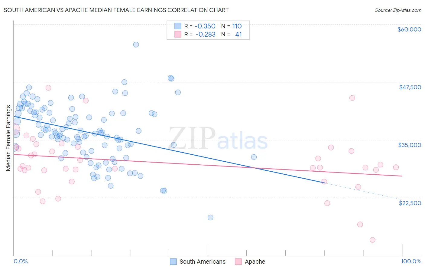 South American vs Apache Median Female Earnings