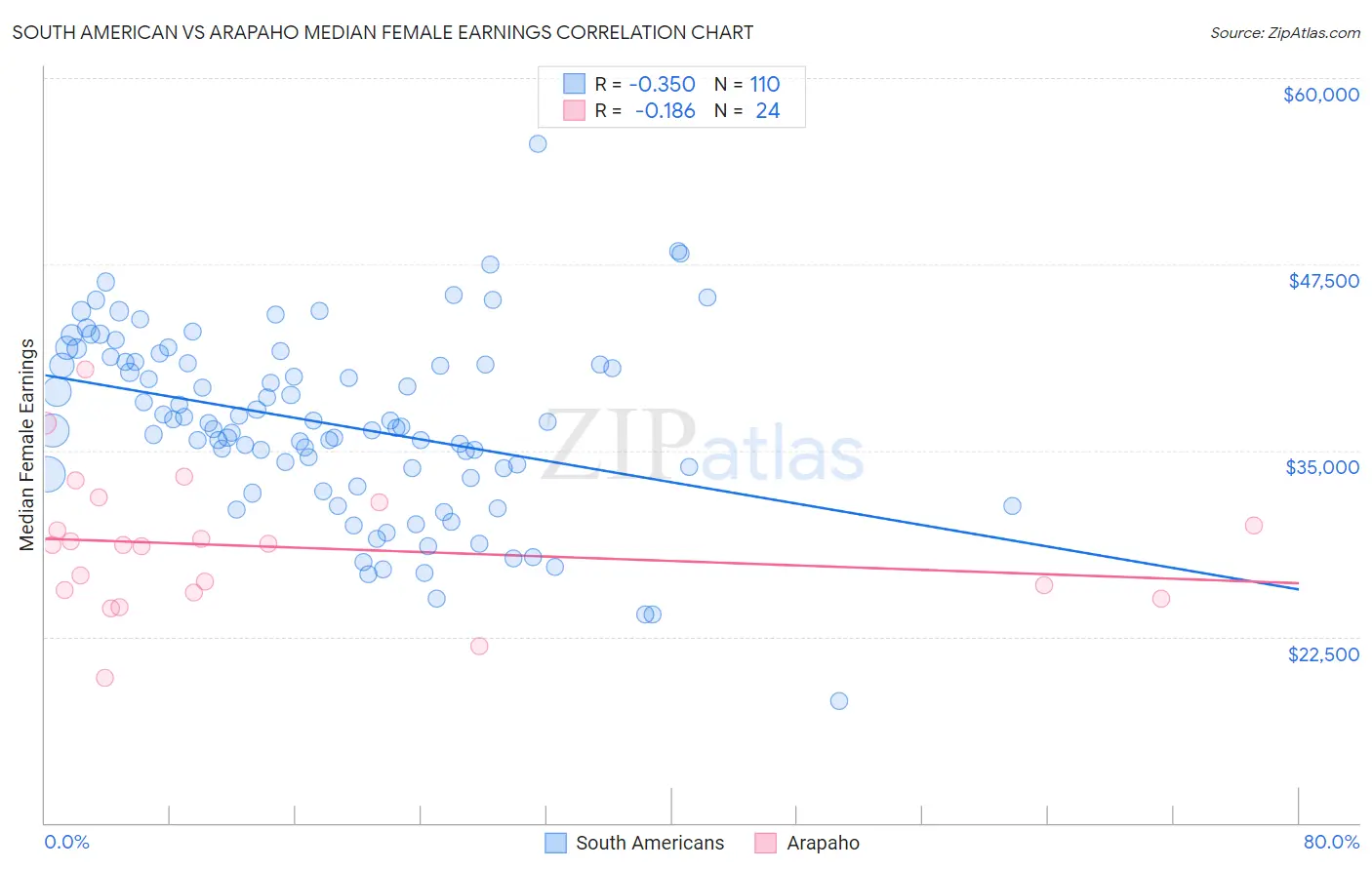 South American vs Arapaho Median Female Earnings