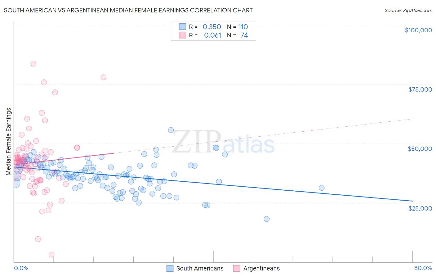 South American vs Argentinean Median Female Earnings