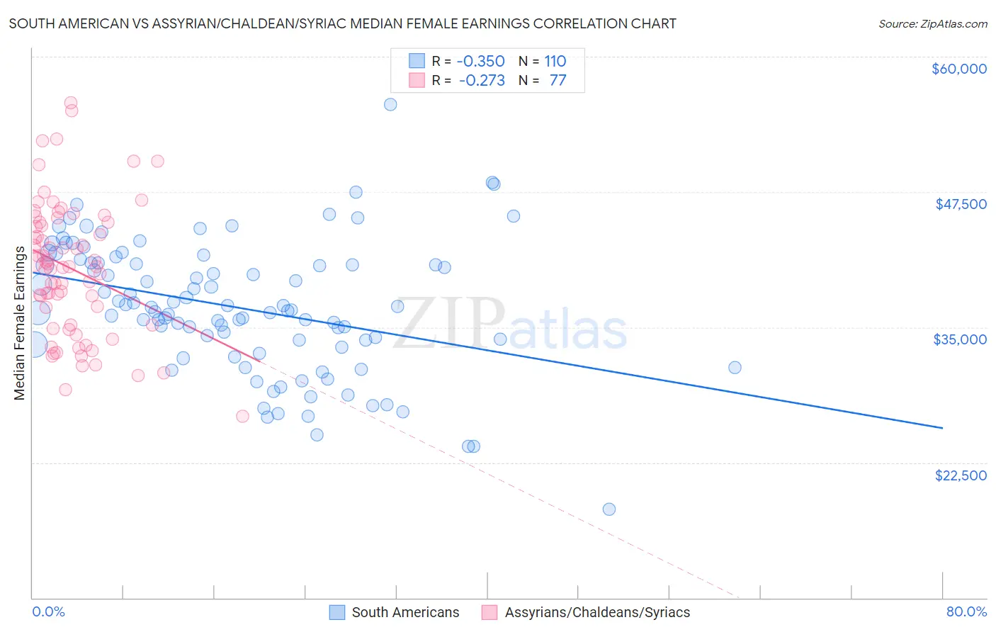 South American vs Assyrian/Chaldean/Syriac Median Female Earnings