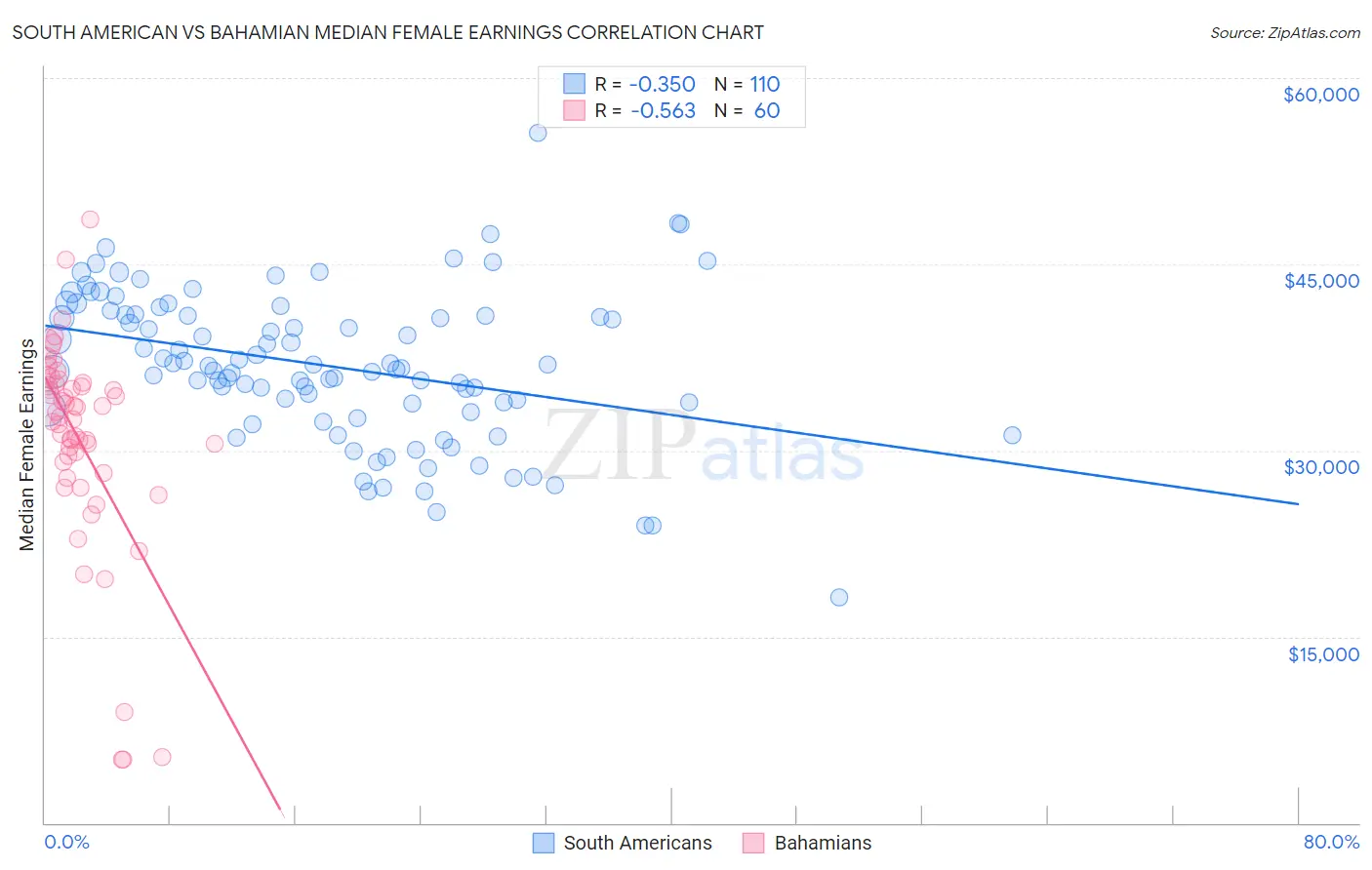 South American vs Bahamian Median Female Earnings
