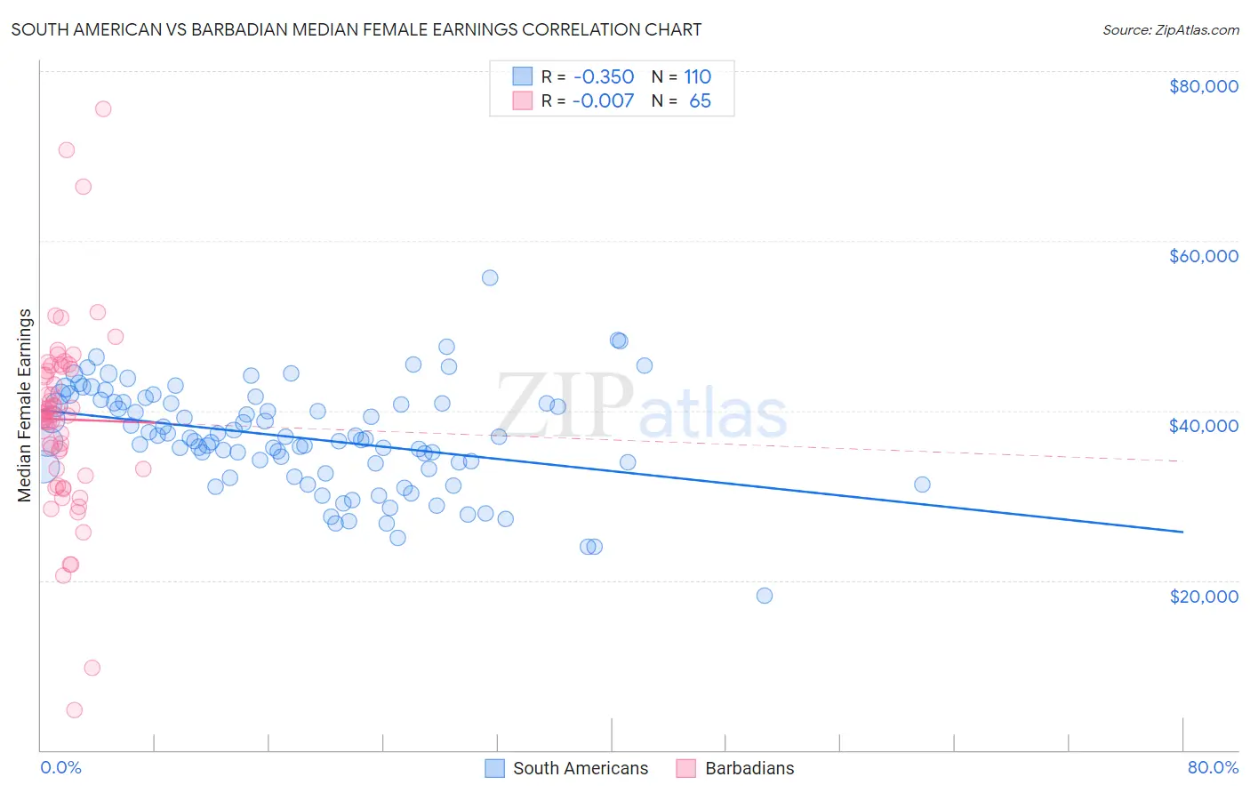 South American vs Barbadian Median Female Earnings