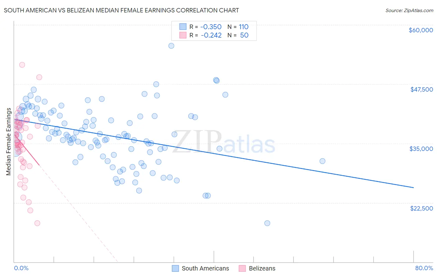 South American vs Belizean Median Female Earnings