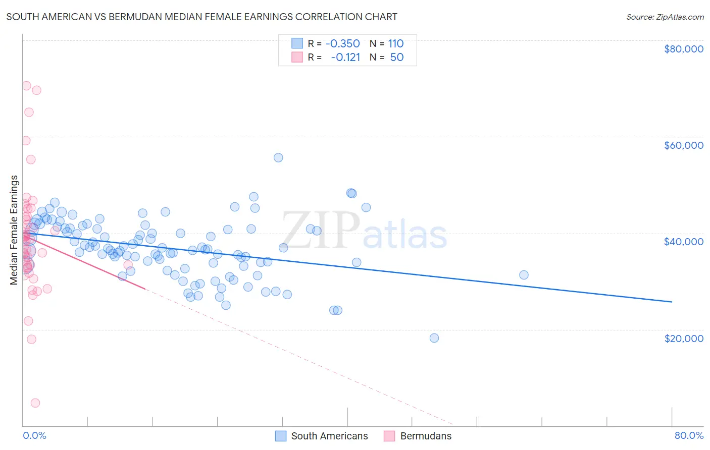 South American vs Bermudan Median Female Earnings