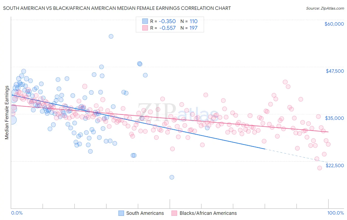 South American vs Black/African American Median Female Earnings