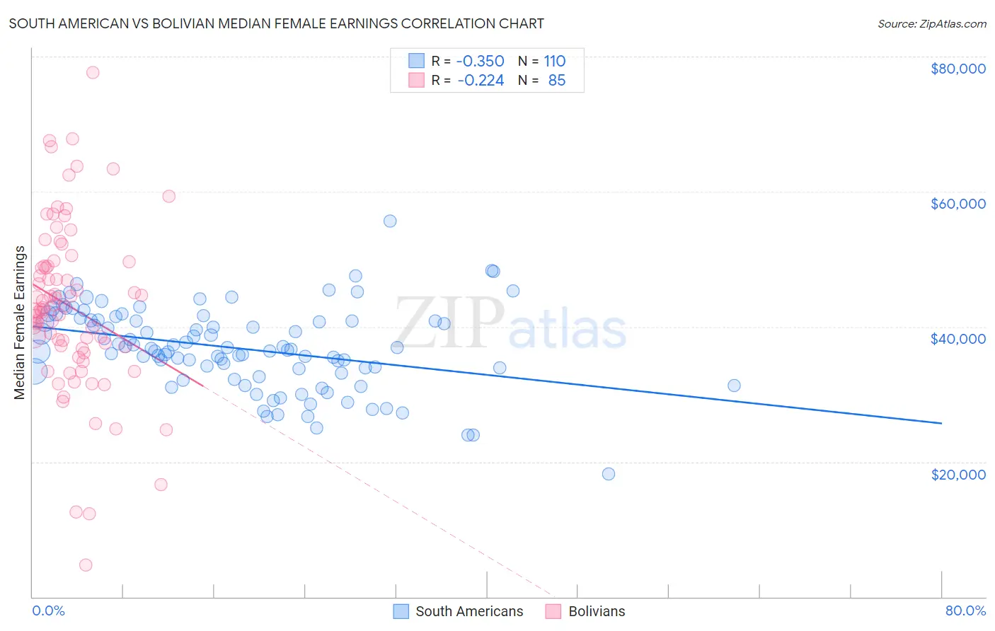 South American vs Bolivian Median Female Earnings