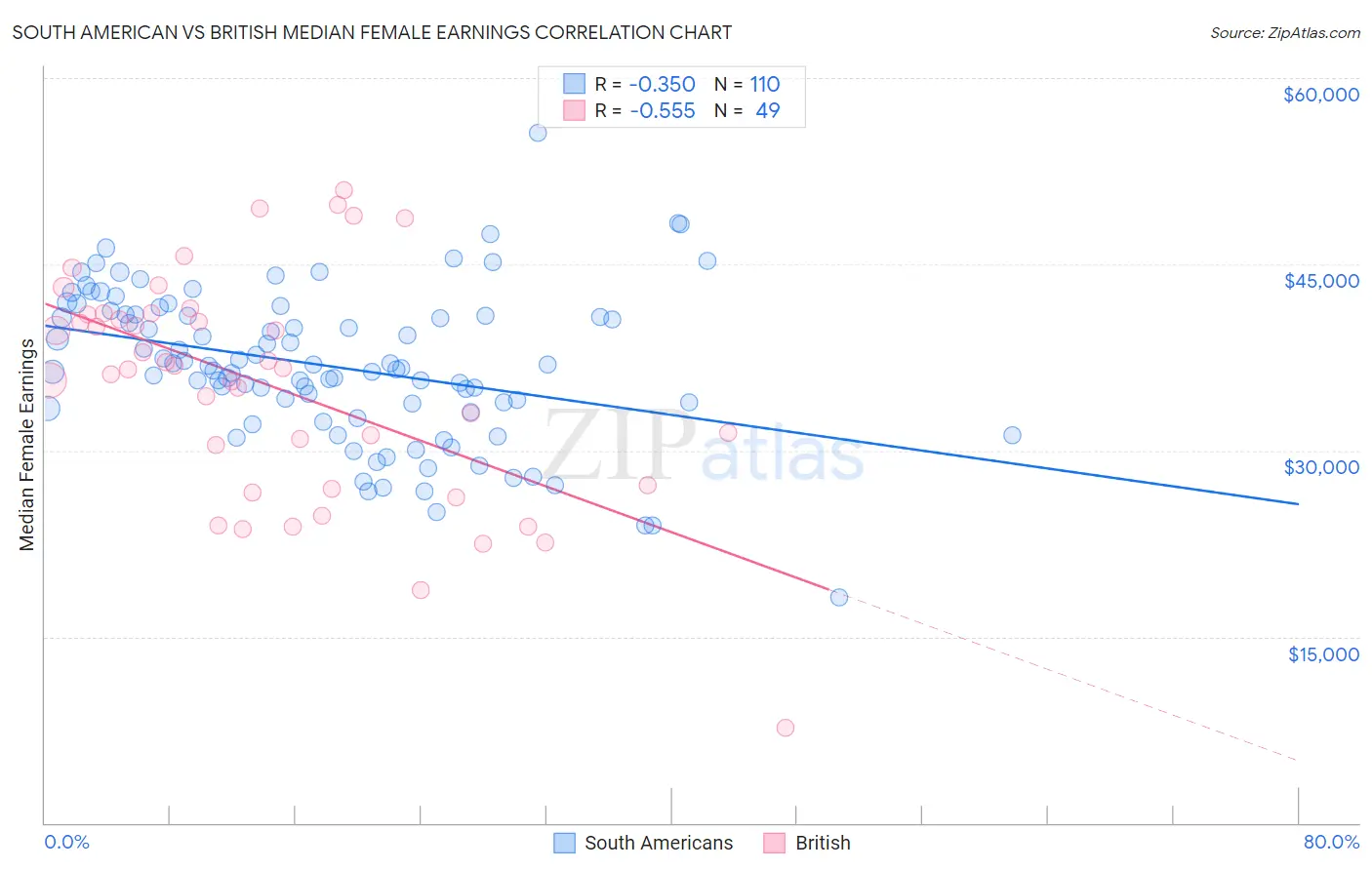 South American vs British Median Female Earnings