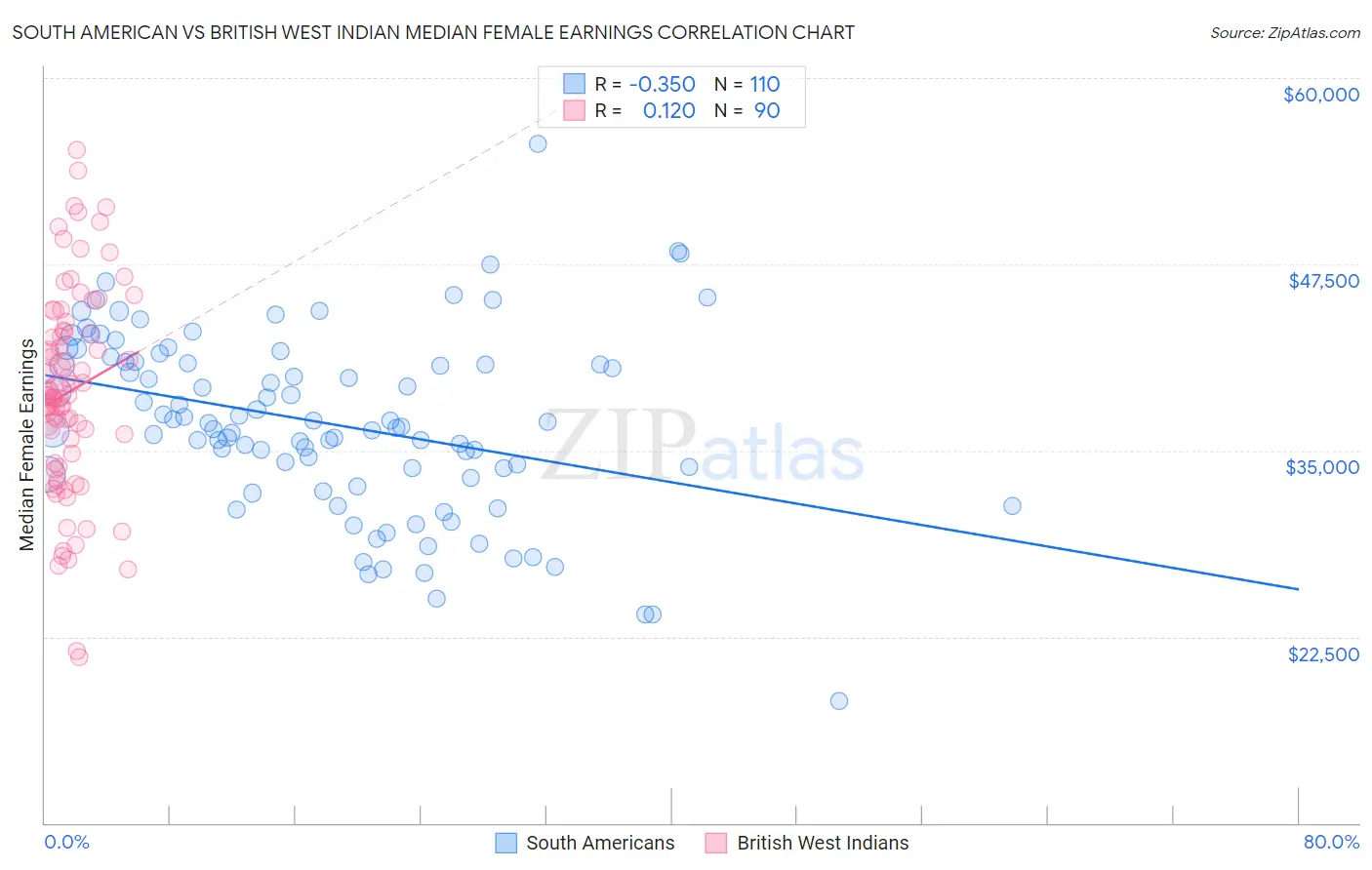 South American vs British West Indian Median Female Earnings