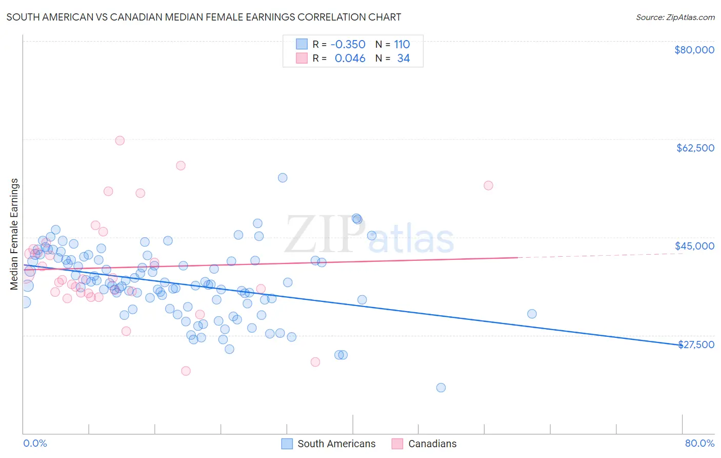 South American vs Canadian Median Female Earnings