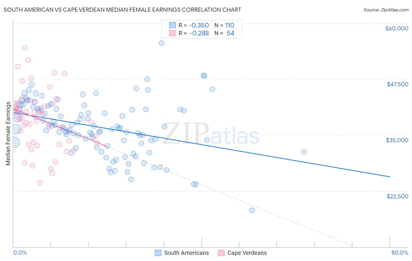 South American vs Cape Verdean Median Female Earnings