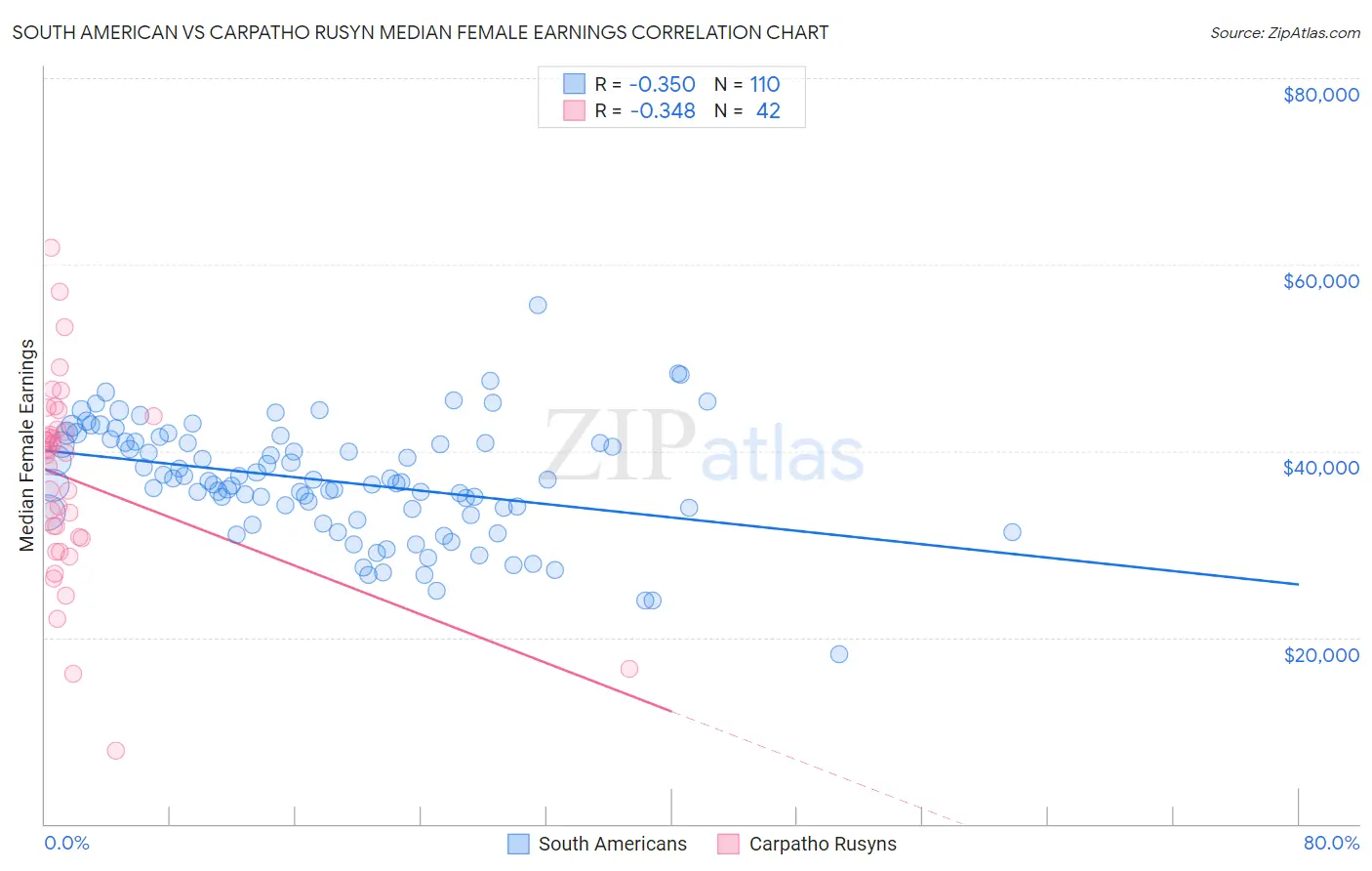South American vs Carpatho Rusyn Median Female Earnings