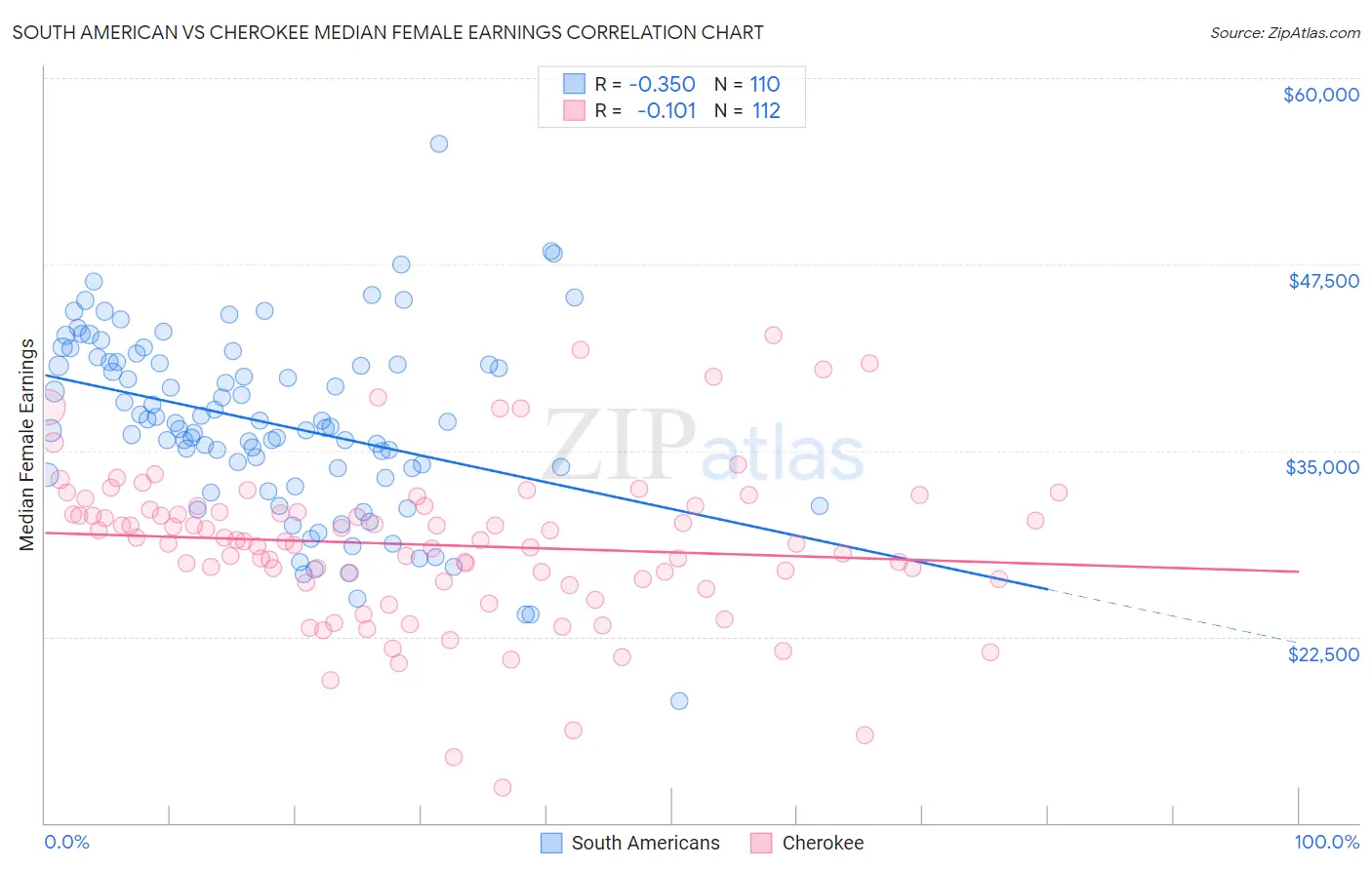 South American vs Cherokee Median Female Earnings