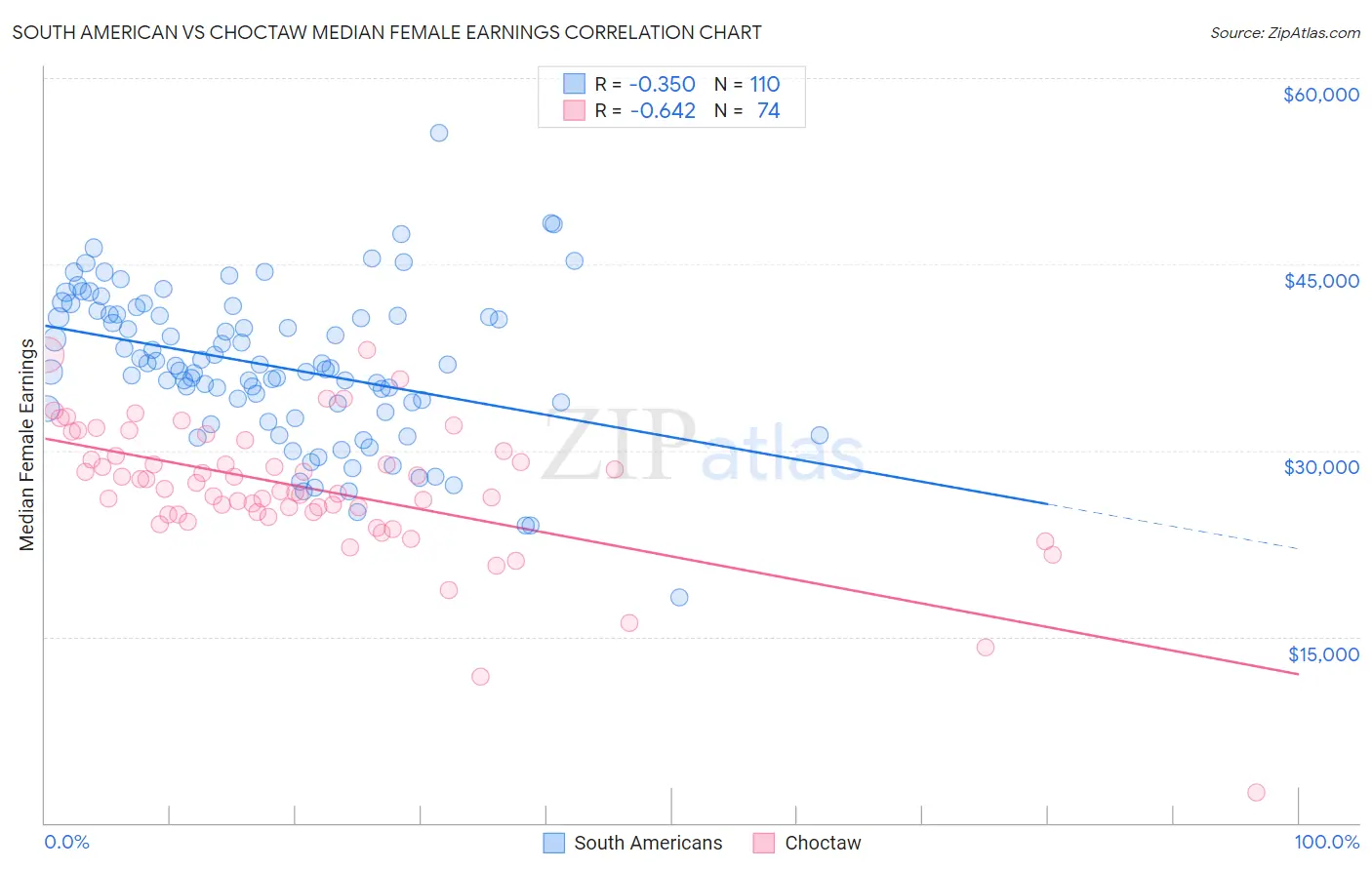 South American vs Choctaw Median Female Earnings