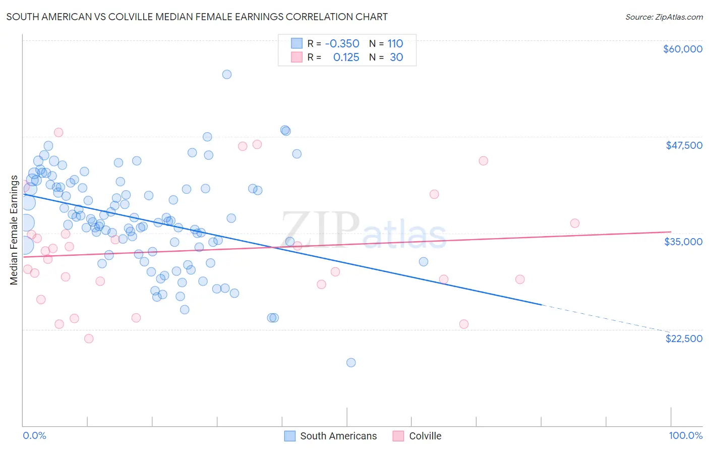 South American vs Colville Median Female Earnings