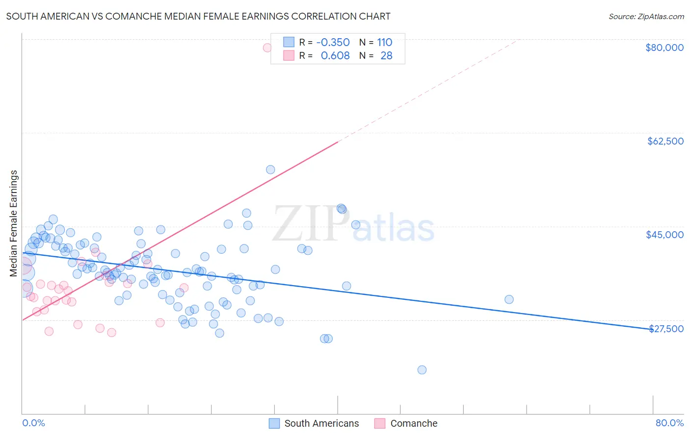 South American vs Comanche Median Female Earnings