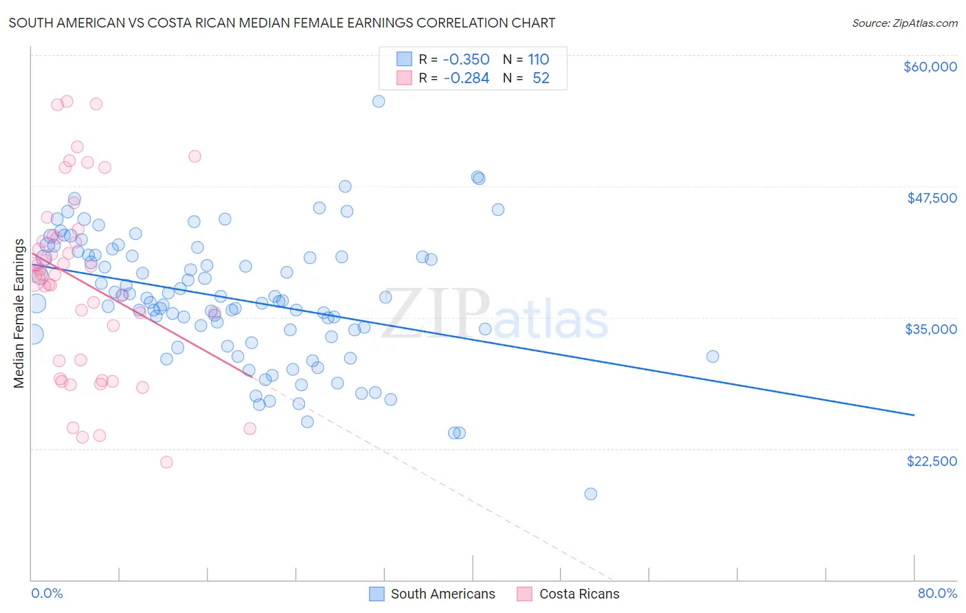 South American vs Costa Rican Median Female Earnings