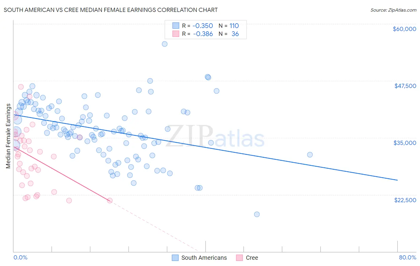 South American vs Cree Median Female Earnings