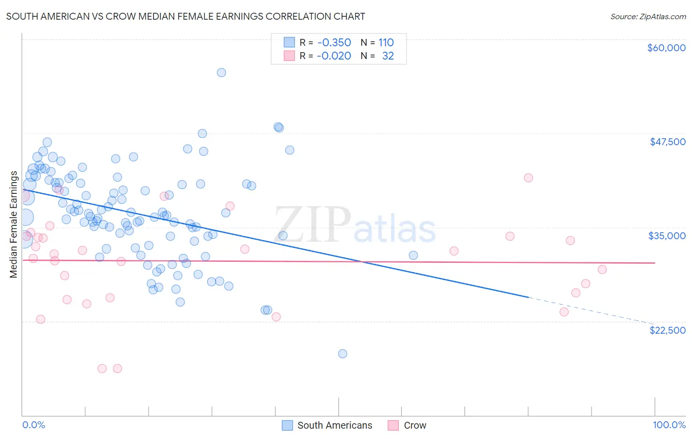 South American vs Crow Median Female Earnings