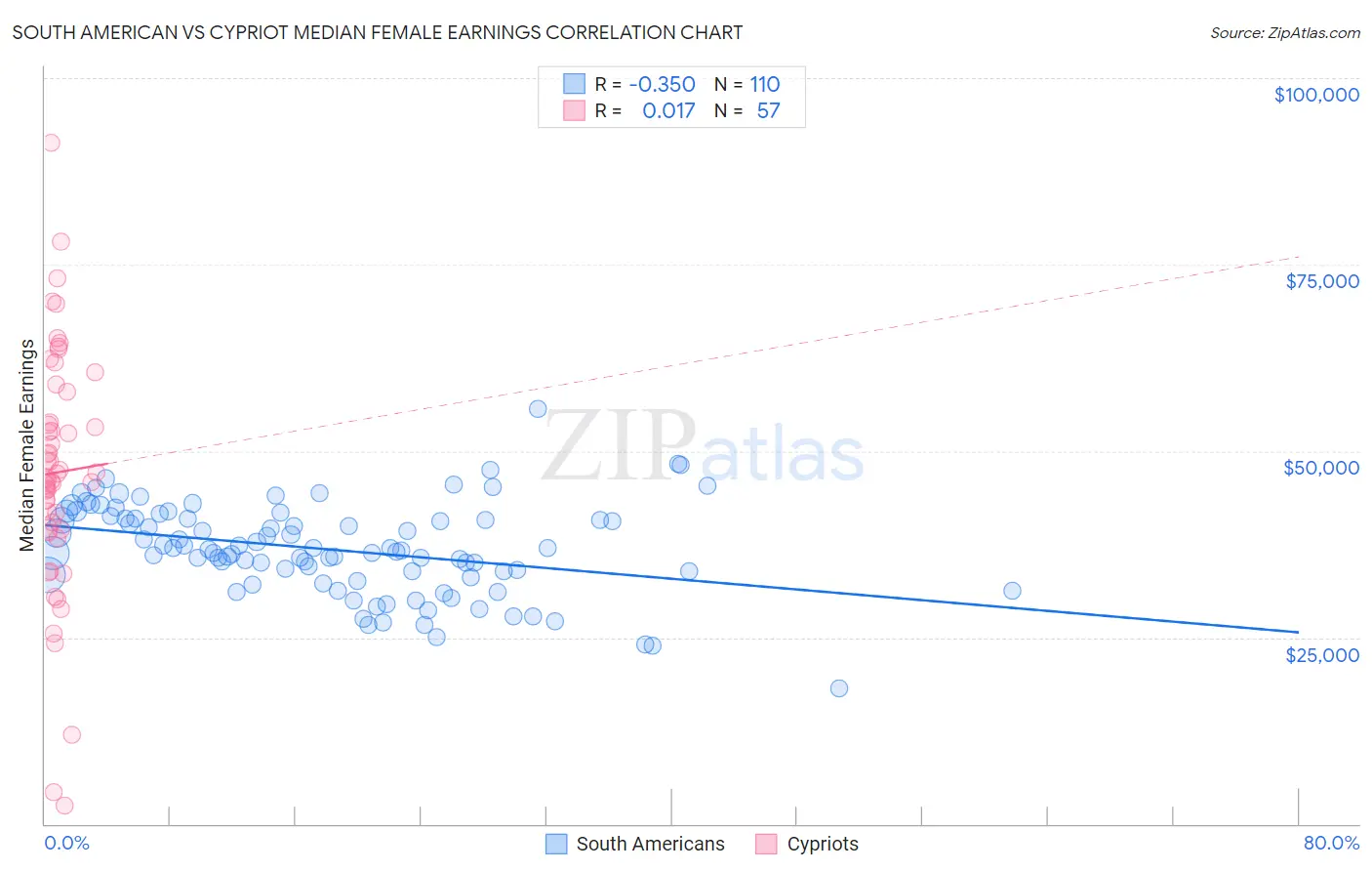 South American vs Cypriot Median Female Earnings
