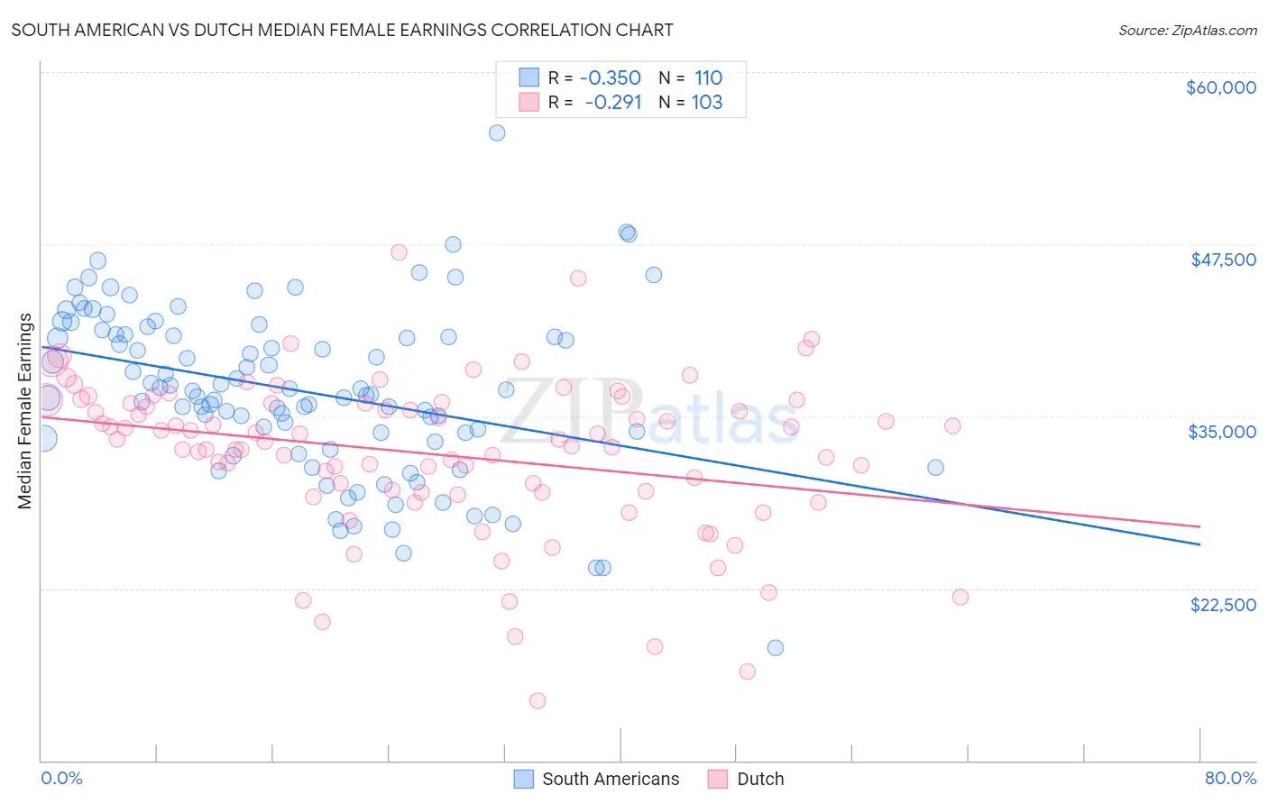 South American vs Dutch Median Female Earnings