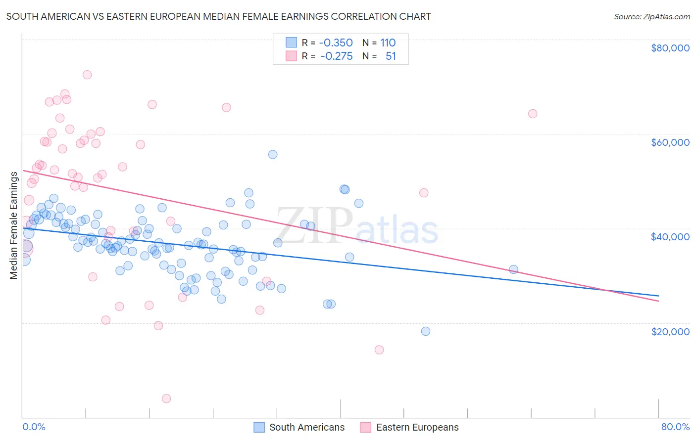 South American vs Eastern European Median Female Earnings