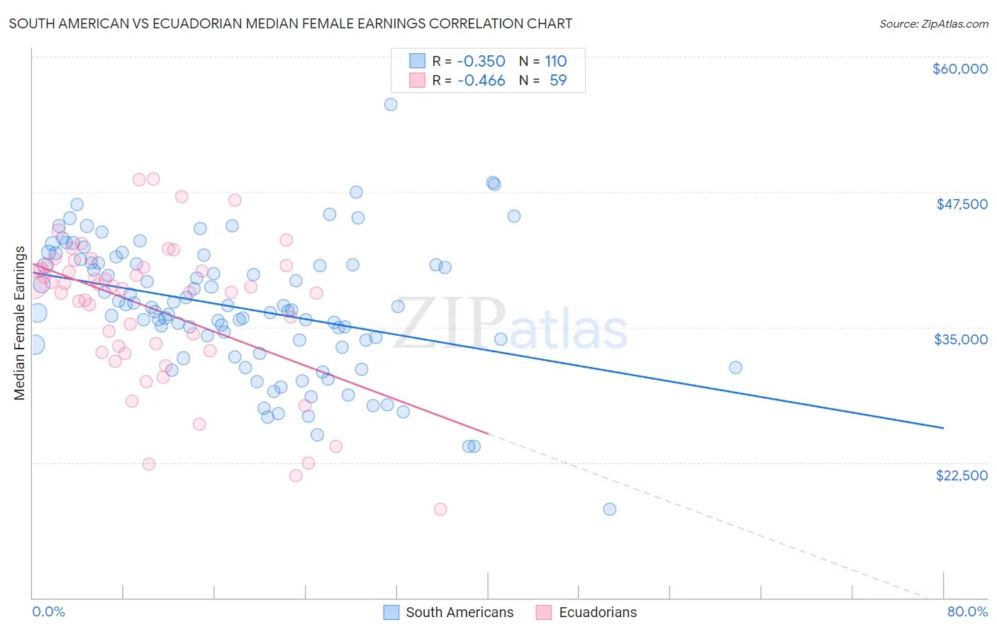 South American vs Ecuadorian Median Female Earnings