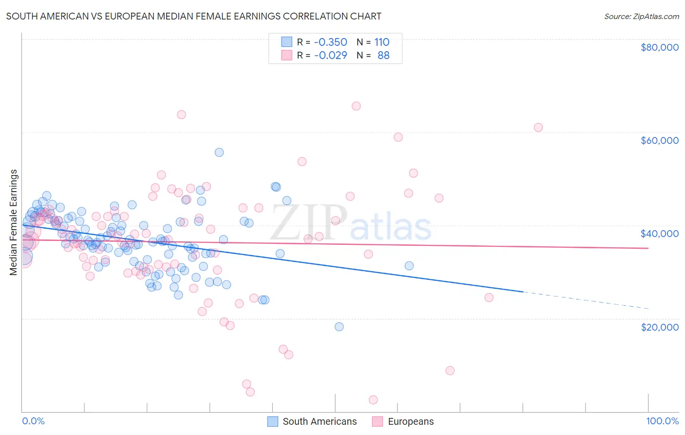 South American vs European Median Female Earnings