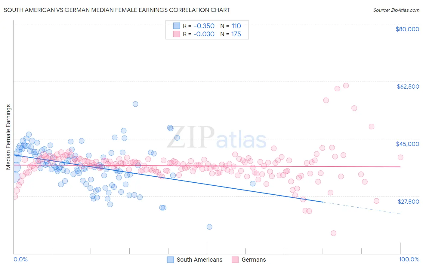 South American vs German Median Female Earnings