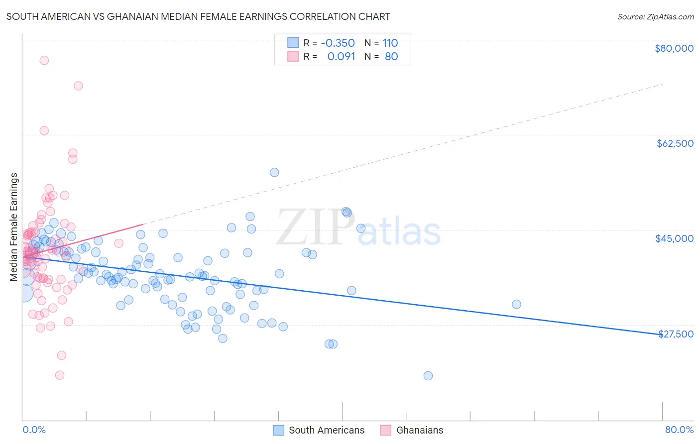 South American vs Ghanaian Median Female Earnings